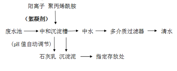 表面處理廢水