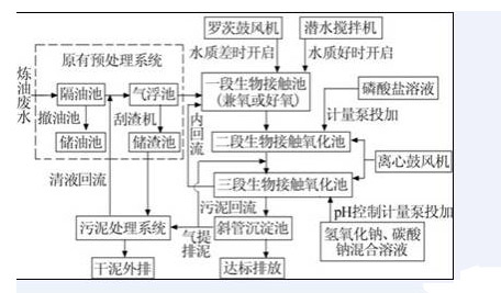 煉油廢水處理