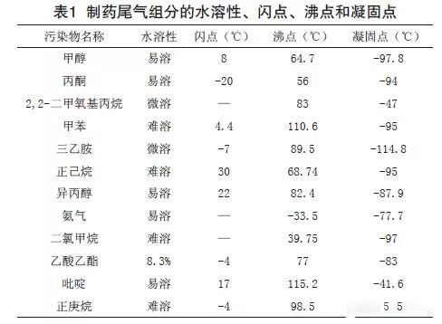 制藥廢氣處理