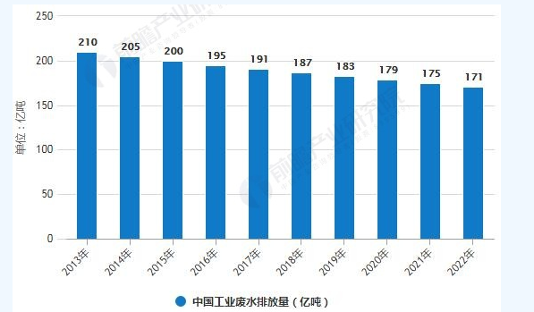 工業(yè)廢水處理