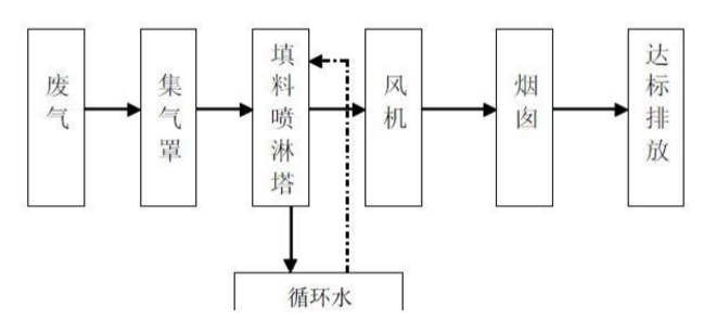 酸霧廢氣處理工藝