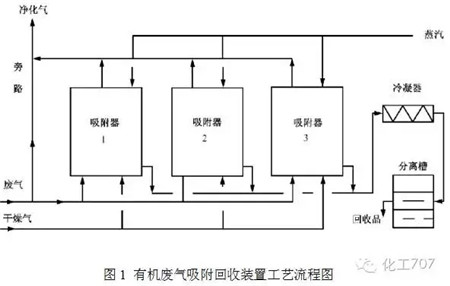 VOCs有機(jī)廢氣處理