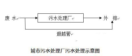 廢水處理 檢測(cè)方法