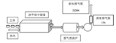 有機廢氣治理