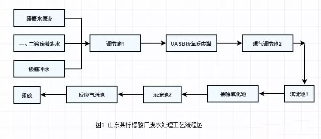 檸檬酸廢水處理