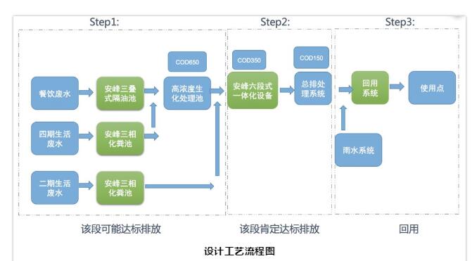 生活污水處理工藝