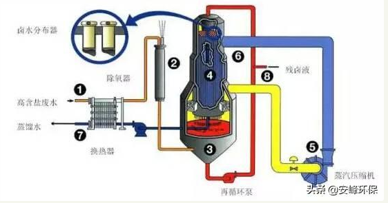 工業(yè)廢水處理