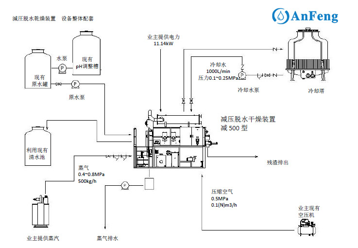 含磷廢水零排放