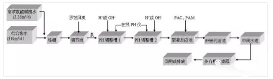 生產(chǎn)廢水處理