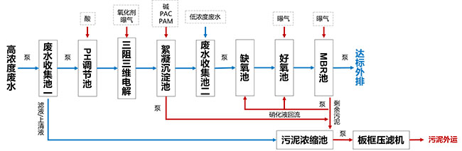 制藥廢水處理