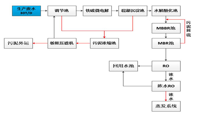 制藥廢水處理