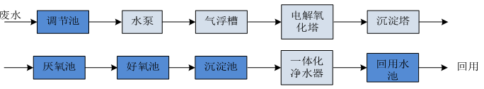 噴漆廢水處理