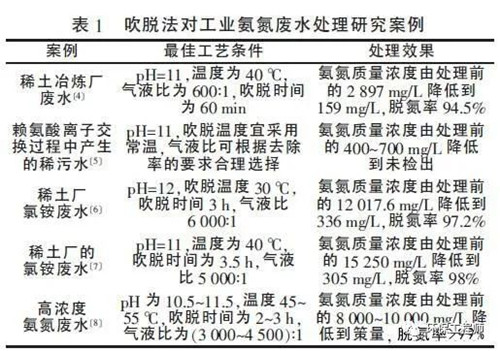 高濃度氨氮廢水處理.jpg