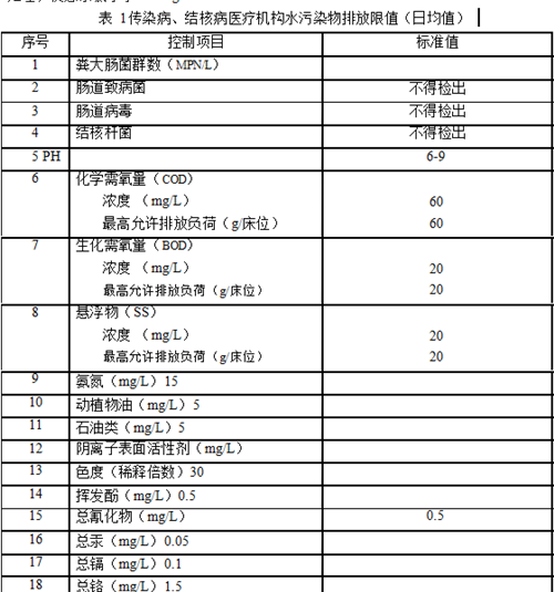 醫(yī)療機構水污染物排放標準.png