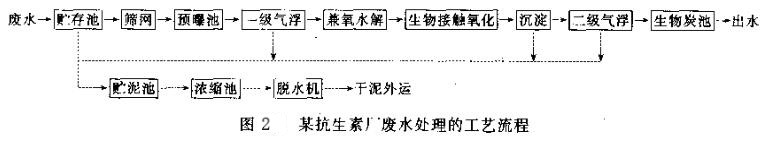 抗生素制藥廢水處理