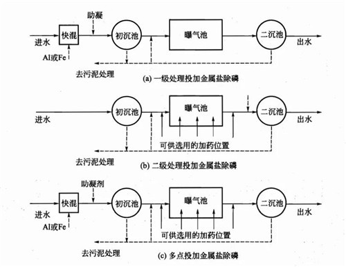 廢水除磷處理方法jpg