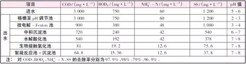 制藥廢水處理工藝.jpg